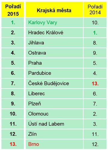 ČP_krajská města ČP_krajská města
