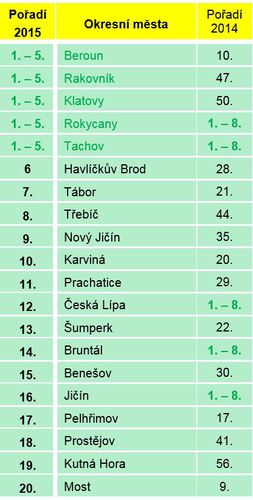 ČP_okersní města ČP_okersní města