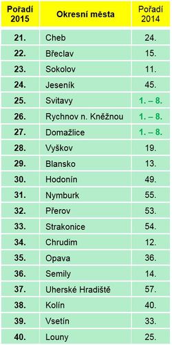 ČP_okersní města2 ČP_okersní města2