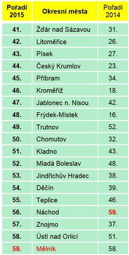 ČP_okersní města3 ČP_okersní města3