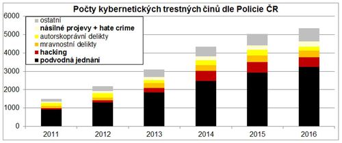 Kyberneticke podvody