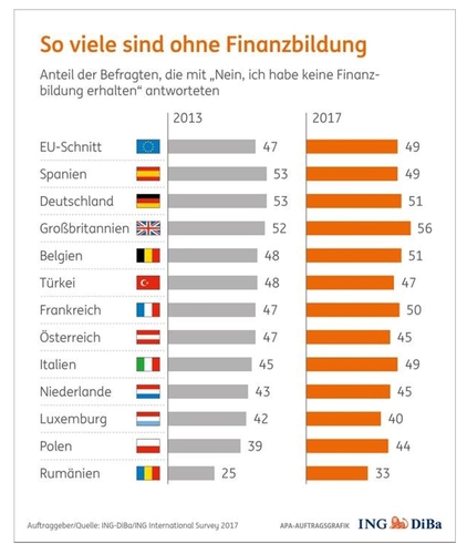 Téměř polovina Evropanů nemá žádné finanční vzdělání
