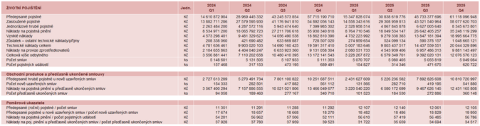 Životní pojištění 4Q 2025 Zdroj Česká asociace pojišťoven Životní pojištění 4Q 2025 Zdroj Česká asociace pojišťoven