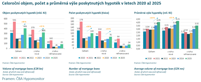 ČBA Hypomonitor Začátek roku 2026 přinesl silný objem hypoték 6 ČBA Hypomonitor Začátek roku 2026 přinesl silný objem hypoték 6