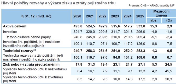 Zpráva o vývoji finančního trhu v roce 2025 V jaké formě je pojistný trh 5 Zpráva o vývoji finančního trhu v roce 2025 V jaké formě je pojistný trh 5