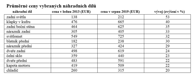 Průměrné ceny vybraných náhradních dílů