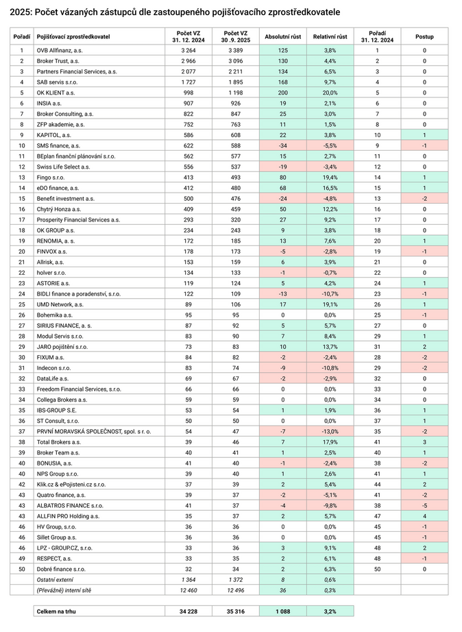 3Q 2025 Počet vázaných zástupců dle zastoupeného pojišťovacího zprostředkovatele Zdroj proporadce.cz