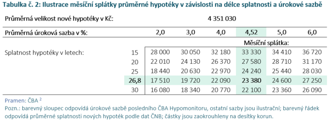ČBA Hypomonitor Babí léto silných hypoték při stabilní sazbě 4,52 7