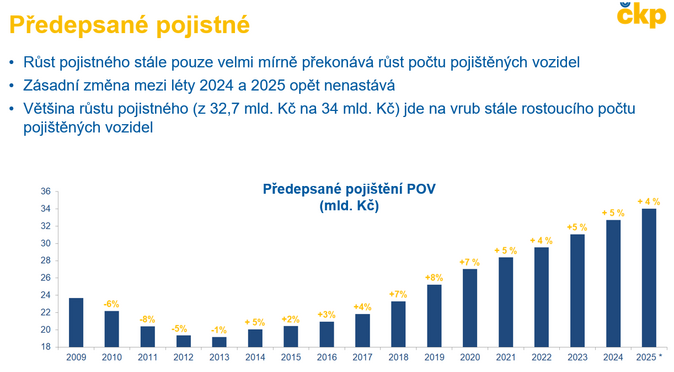 Škodní inflace u povinného ručení opět nabrala na obrátkách 2