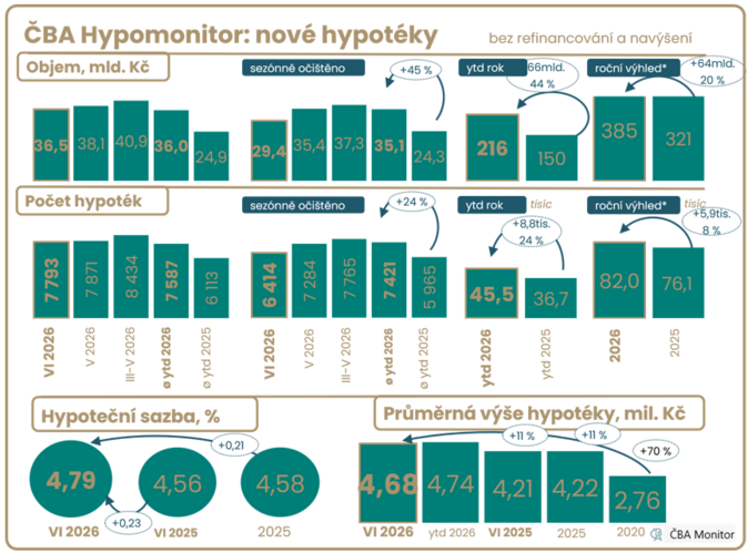 ČBA Hypomonitor Vyšší sazby a regulace přibrzdily hypotéky 2 ČBA Hypomonitor Vyšší sazby a regulace přibrzdily hypotéky 2