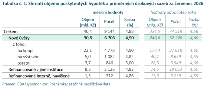 ČBA Hypomonitor Vyšší sazby ochladily červencový trh, nikoli jeho sílu 1 ČBA Hypomonitor Vyšší sazby ochladily červencový trh, nikoli jeho sílu 1
