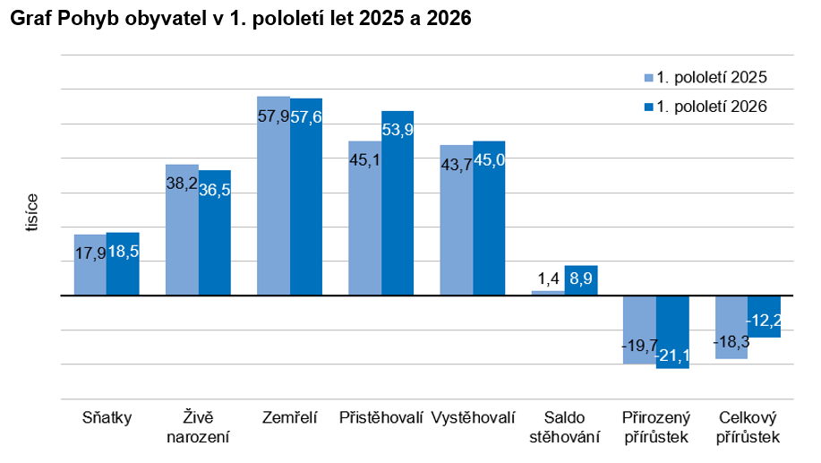 Graf Pohyb obyvatel v 1. pololetí let 2025 a 2026 1 Graf Pohyb obyvatel v 1. pololetí let 2025 a 2026 1