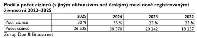 Cizí státní příslušníci tvoří desetinu živnostníků 1 Cizí státní příslušníci tvoří desetinu živnostníků 1
