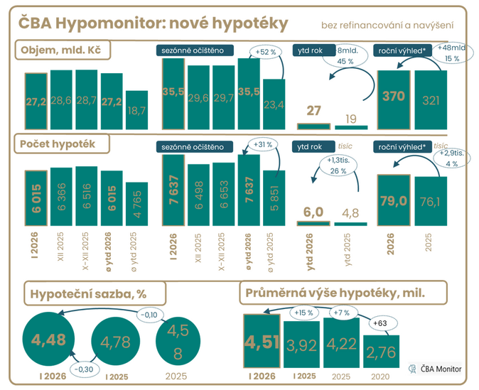 ČBA Hypomonitor Začátek roku 2026 přinesl silný objem hypoték 2 ČBA Hypomonitor Začátek roku 2026 přinesl silný objem hypoték 2