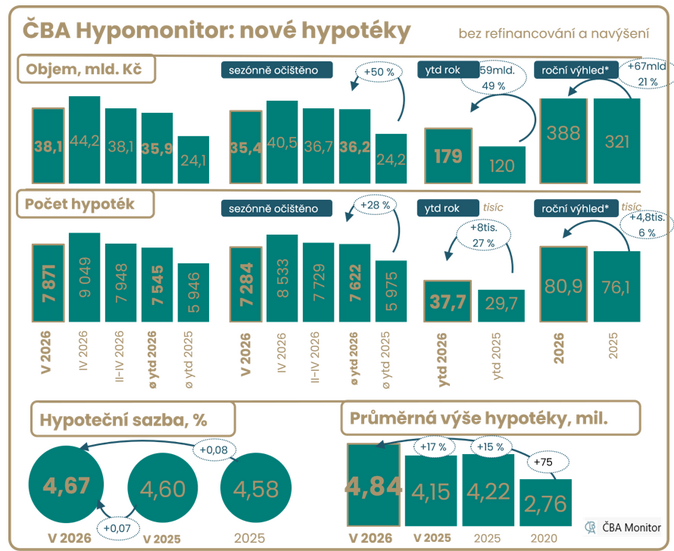 ČBA Hypomonitor Růst hypoteční sazby na 4,67 % udržel květnovou aktivitu 2 ČBA Hypomonitor Růst hypoteční sazby na 4,67 % udržel květnovou aktivitu 2