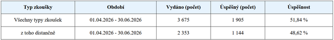 ČNB Jaká byla úspěšnost odborných zkoušek za 2Q 2026 1