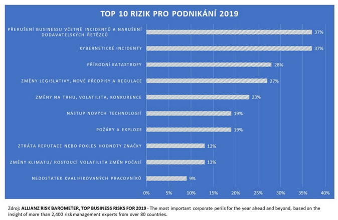 TOP 10 rizik pro podnikání podle Allianz RISK barometru