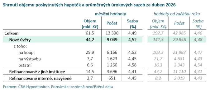ČBA Hypomonitor I duben přepsal hypoteční maxima se stále nízkou sazbou 4,52 1 ČBA Hypomonitor I duben přepsal hypoteční maxima se stále nízkou sazbou 4,52 1