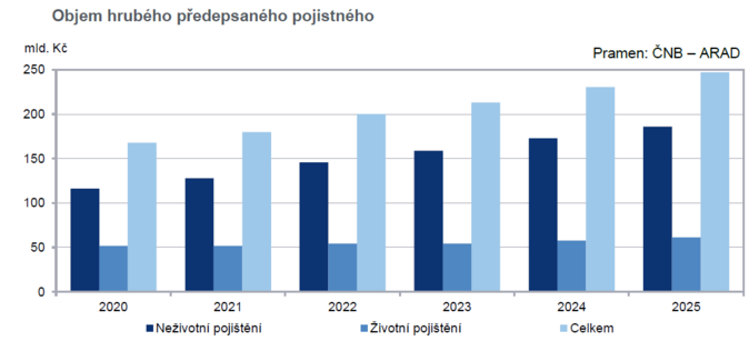 Zpráva o vývoji finančního trhu v roce 2025 V jaké formě je pojistný trh 2 Zpráva o vývoji finančního trhu v roce 2025 V jaké formě je pojistný trh 2