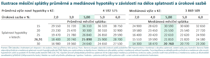 Zchlazení hypoték v srpnu pokračovalo se sazbou na 5 5 Zchlazení hypoték v srpnu pokračovalo se sazbou na 5 5