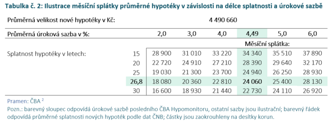Objem nových hypoték loni vystoupal na 321 miliard Kč 6