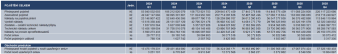 Pojištění celkem 4Q 2025 Zdroj Česká asociace pojišťoven Pojištění celkem 4Q 2025 Zdroj Česká asociace pojišťoven