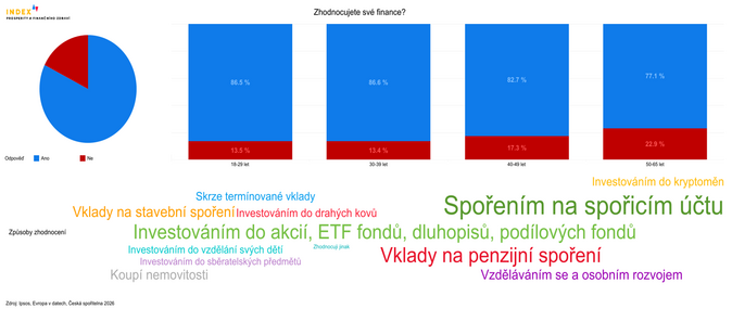 Přes 8 z 10 Čechů zhodnocuje své úspory a investuje už více než polovina populace 1