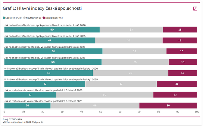 Češi se pozvolna nadechují. Největší problém Únava a stres 1