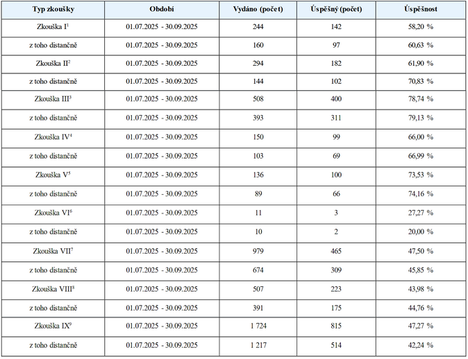Jaká byla úspěšnost odborných zkoušek za 3Q 2025 2 Jaká byla úspěšnost odborných zkoušek za 3Q 2025 2