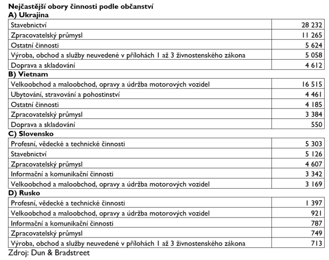 Cizí státní příslušníci tvoří desetinu živnostníků 3 Cizí státní příslušníci tvoří desetinu živnostníků 3