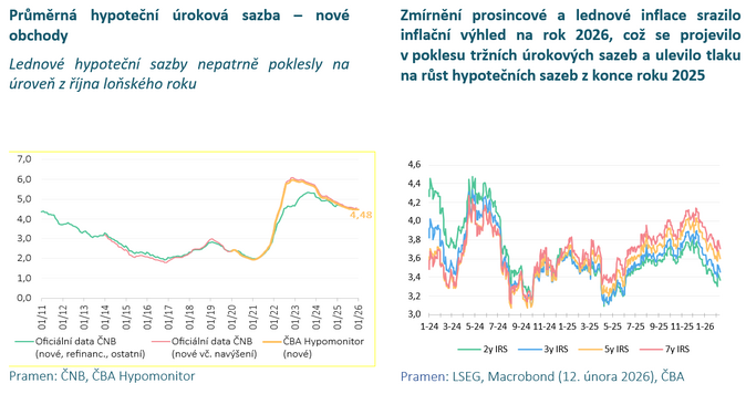 ČBA Hypomonitor Začátek roku 2026 přinesl silný objem hypoték 4 ČBA Hypomonitor Začátek roku 2026 přinesl silný objem hypoték 4