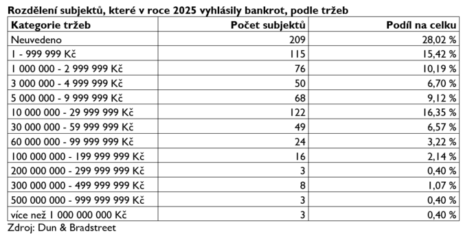 Loni zbankrotovalo 746 firem 2