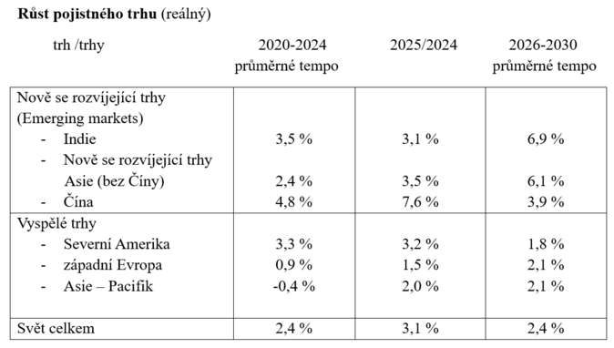 Slibná prognóza vývoje indického pojistného trhu 1 Slibná prognóza vývoje indického pojistného trhu 1
