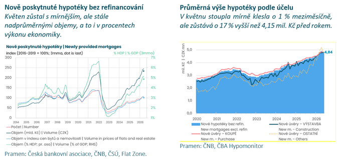 ČBA Hypomonitor Růst hypoteční sazby na 4,67 % udržel květnovou aktivitu 4 ČBA Hypomonitor Růst hypoteční sazby na 4,67 % udržel květnovou aktivitu 4