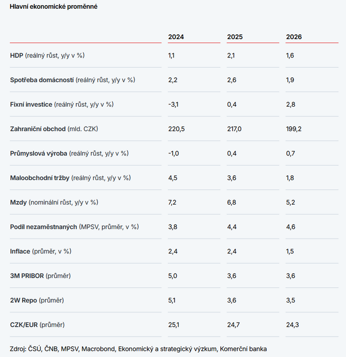 Makroekonomická prognóza KB Nová éra fiskální dominance 1 Makroekonomická prognóza KB Nová éra fiskální dominance 1