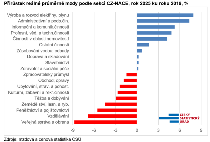 Průměrná mzda loni vzrostla na 49 215 Kč. Jak se daří pojišťovnictví 1