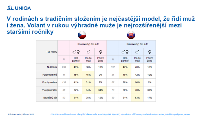 Auto v životě rodiny 3