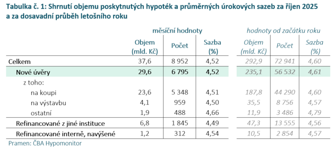 ČBA Hypomonitor Stále silná říjnová aktivita s hypoteční sazbou pod 1 ČBA Hypomonitor Stále silná říjnová aktivita s hypoteční sazbou pod 1