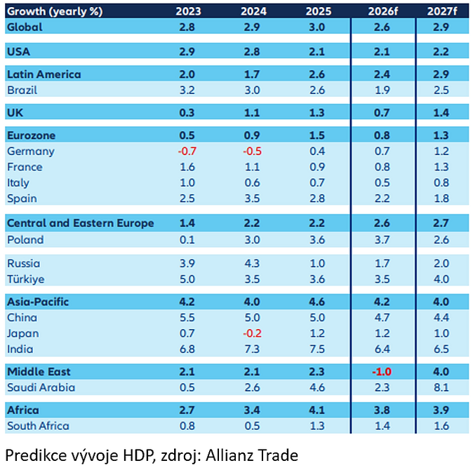 Allianz Trade Uzavřený Hormuzský průliv sníží celosvětový růst HDP 1