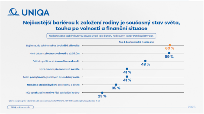 UNIQA Porodnost dál klesá. Mladé páry děsí budoucnost i psychický tlak 1