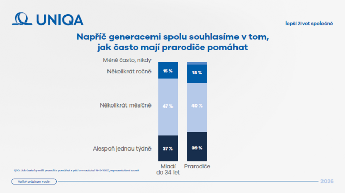 VPR prarodiče VPR prarodiče