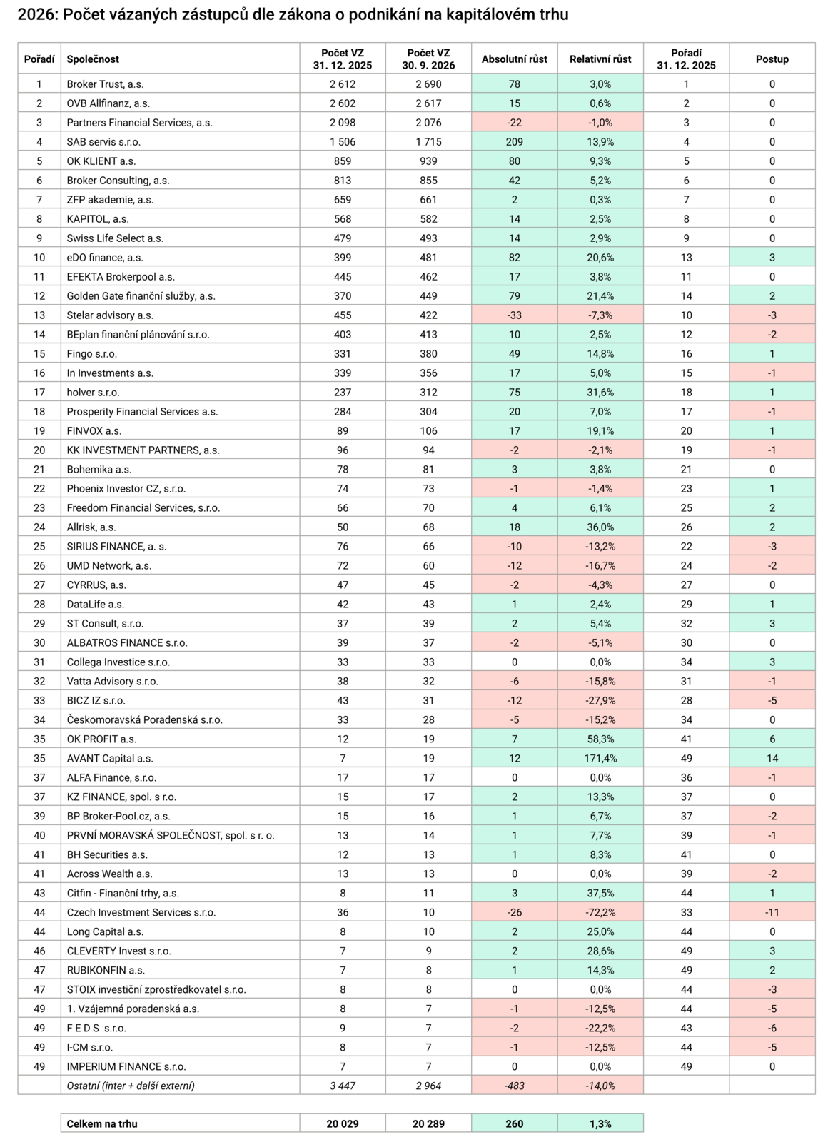 Počet vázaných zástupců dle zákona o podnikání na kapitálovém trhu (3Q 2026) Zdroj Proporadce.cz Počet vázaných zástupců dle zákona o podnikání na kapitálovém trhu (3Q 2026) Zdroj Proporadce.cz