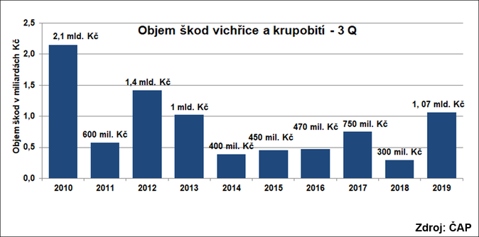 Objem škod vichřice a krupobití za 3Q 2019 Zdroj ČAP