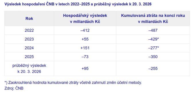 Inflace u cíle a rekordní výnos z devizových rezerv 1