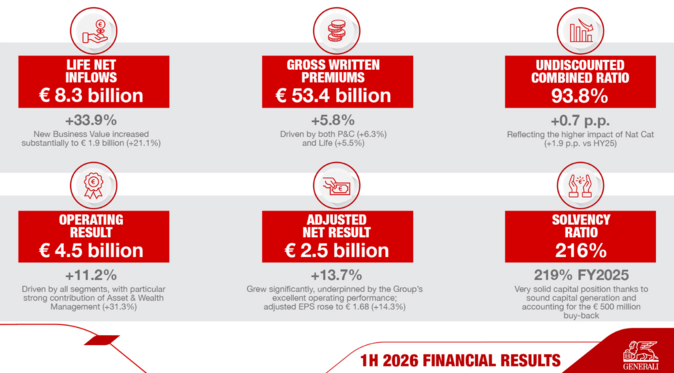 Generali potvrzuje po prvním pololetí výrazný růst provozního i čistého zisku Generali potvrzuje po prvním pololetí výrazný růst provozního i čistého zisku
