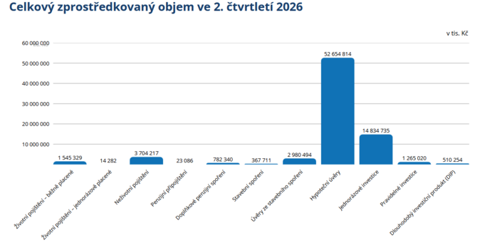 Finanční poradci sjednali ve 2Q 2026 produkty za téměř 80 miliard korun 3 Finanční poradci sjednali ve 2Q 2026 produkty za téměř 80 miliard korun 3
