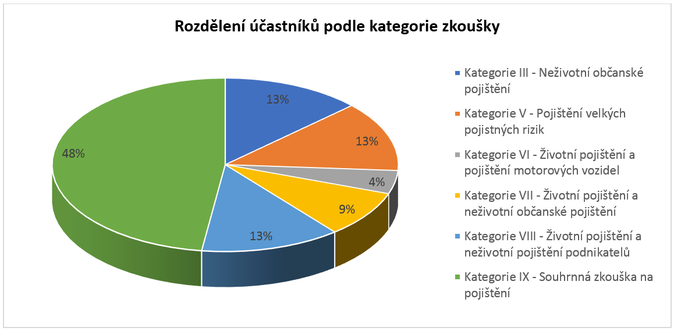 Rozdělení účastníků podle kategorie zkoušky odborné způsobilosti Zdroj EFPA