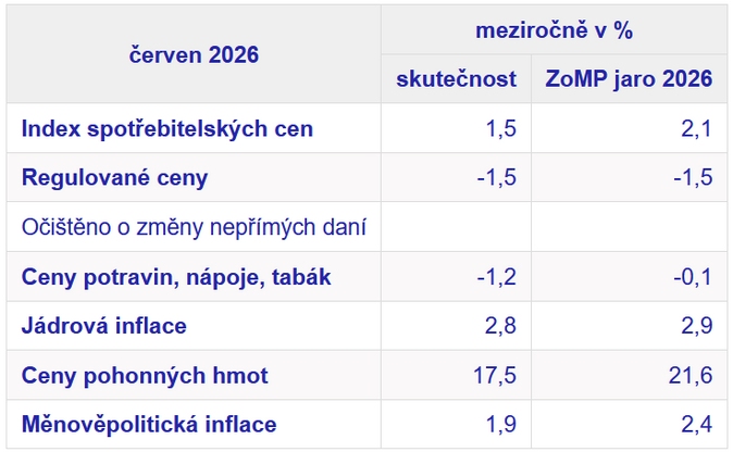 Inflace 2026 červenec