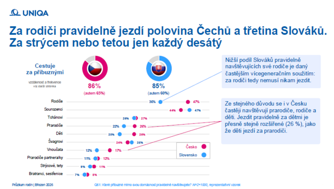 průzkum UNIQA cestování