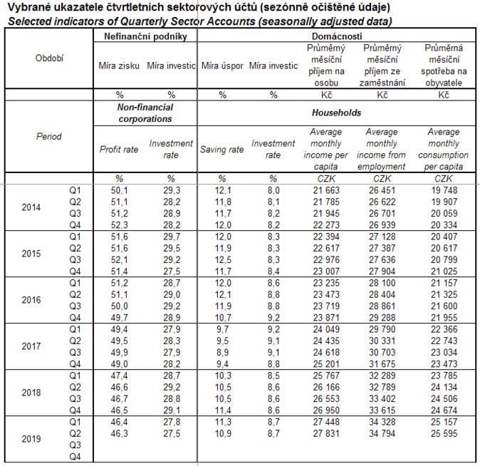 Vybrané ukazatele čtvrtletních sektorových účtů (sezónně očištěné údaje) Zdroj ČSÚ